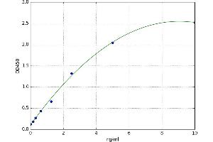 A typical standard curve (ITGA4 Kit ELISA)