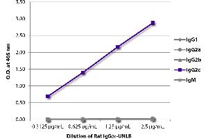 ELISA plate was coated with serially diluted Rat IgG2c-UNLB and quantified. (Rat IgG2c Isotype Control)