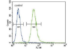 Flow Cytometry (FACS) image for anti-TNFR-S274 antibody (ABIN2996049) (TNFR-S274 anticorps)