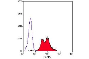 Staining of human peripheral blood lymphocytes with MOUSE ANTI HUMAN CD29:RPE (ABIN119210). (ITGB1 anticorps  (PE))