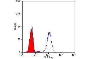 Flow Cytometry (FACS) image for anti-CD101 (CD101) antibody (ABIN2477988) (CD101 anticorps)