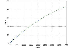 A typical standard curve (S100A6 Kit ELISA)