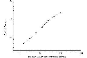 Typical standard curve (Calprotectin Kit ELISA)