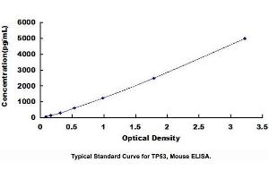 Typical standard curve (p53 Kit ELISA)