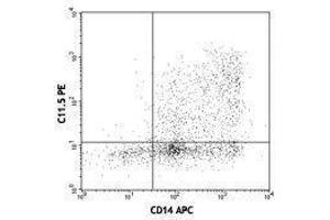 Flow Cytometry (FACS) image for anti-IL-12/IL-23 p40 antibody (PE) (ABIN2663766) (IL-12/IL-23 p40 anticorps  (PE))