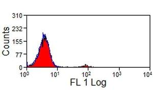 Flow Cytometry (FACS) image for anti-Natural Cytotoxicity Triggering Receptor 1 (NCR1) antibody (PE) (ABIN2480046) (NCR1 anticorps  (PE))