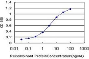 Detection limit for recombinant GST tagged PPARBP is approximately 0. (MED1 anticorps  (AA 1391-1490))