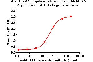 ELISA plate pre-coated by 1 μg/mL (100 μL/well) Human IL-4RA , His tagged protein ABIN7092717, ABIN7272258 and ABIN7272259 can bind Anti-IL-4RA Neutralizing antibody (ABIN7477984 and ABIN7490906) in a linear range of 2-100 ng/mL. (Recombinant IL-4RA (Dupilumab Biosimilar) anticorps)