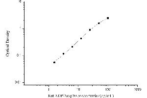 Typical standard curve (ADIPOQ Kit ELISA)