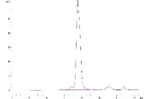 The purity of Human FGFR2 alpha (IIIb) is greater than 95 % as determined by SEC-HPLC. (FGFR2 alpha (AA 22-378) protein (His tag))