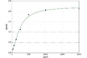 A typical standard curve (C5b-9 Kit ELISA)