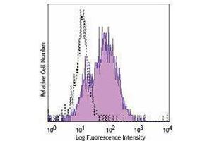 Flow Cytometry (FACS) image for anti-Colony Stimulating Factor 1 Receptor (CSF1R) antibody (ABIN2664136) (CSF1R anticorps)