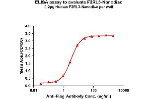 Elisa plates were pre-coated with Flag Tag F2RL3-Nanodisc (0. (F2RL3 Protéine)