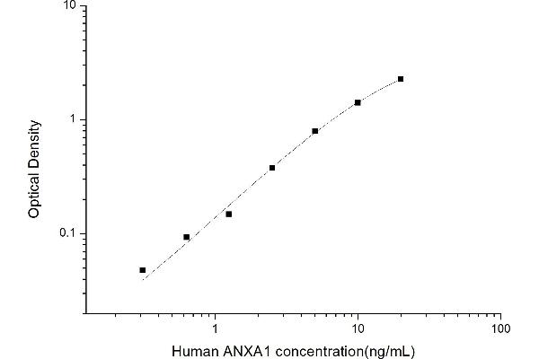 Annexin a1 Kit ELISA