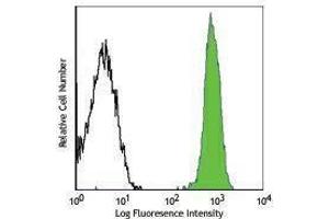 Flow Cytometry (FACS) image for anti-CD45 (CD45.2 Allogen) antibody (Alexa Fluor 488) (ABIN2657440) (CD45.2 anticorps  (Alexa Fluor 488))