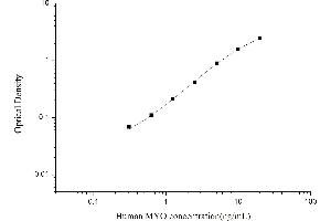 Myoglobin Kit ELISA