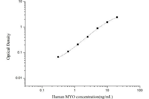 Myoglobin Kit ELISA