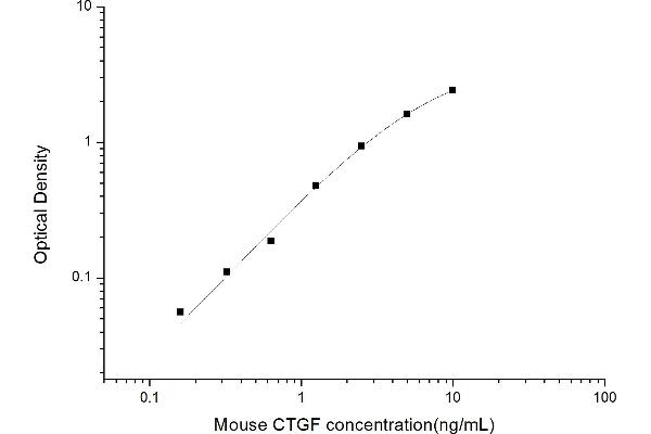 CTGF Kit ELISA