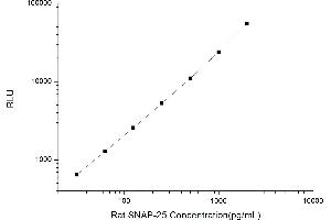 Typical standard curve (SNAP25 Kit CLIA)