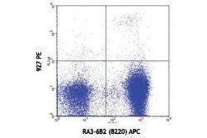Flow Cytometry (FACS) image for anti-Bone Marrow Stromal Cell Antigen 2 (BST2) antibody (PE) (ABIN2663360) (BST2 anticorps  (PE))