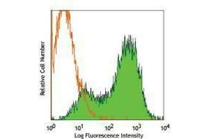 Flow Cytometry (FACS) image for anti-Opioid Receptor, delta 1 (OPRD1) antibody (PE) (ABIN2663677) (OPRD1 anticorps  (PE))