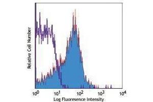Flow Cytometry (FACS) image for anti-Chemokine (C-X-C Motif) Receptor 4 (CXCR4) antibody (Biotin) (ABIN2660968) (CXCR4 anticorps  (Biotin))