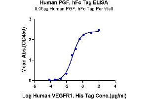 ELISA image for Placenta Growth Factor (PGF) (AA 19-221) protein (Fc Tag) (ABIN7275444)