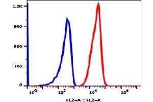 Flow Cytometry (FACS) image for anti-CD59 (CD59) antibody (Biotin) (ABIN3071864)