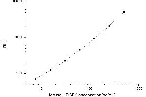 Typical standard curve (HDGF Kit CLIA)