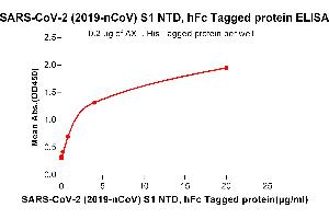 ELISA plate pre-coated by 2 μg/mL (100 μL/well) Human AXL, His tagged protein (ABIN6961128, ABIN7042285 and ABIN7042286) can bind Human NTD, hFc Tagged protein ABIN6961173, ABIN7042375 and ABIN7042376 in a linear range of 0. (AXL Protein (AA 26-449) (His tag))