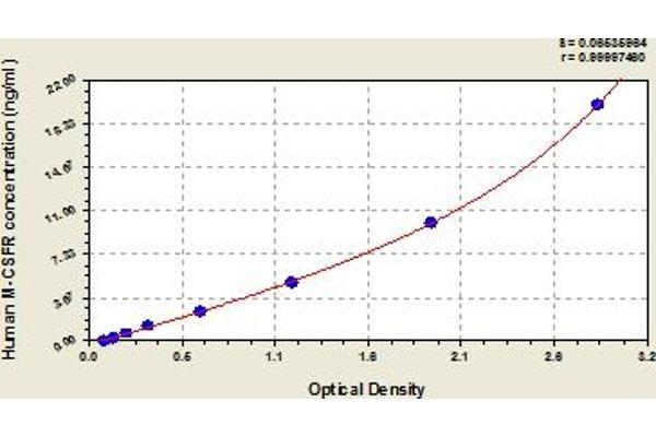 CSF1R Kit ELISA