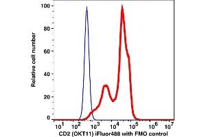 Flow Cytometry (FACS) image for anti-CD2 (CD2) antibody (iFluor™488) (ABIN7077000)