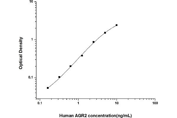 AGR2 Kit ELISA