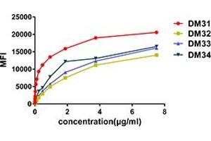 Affinity ranking of different Rabbit anti-CD123 mAb clones by titration of different concentration onto THP-1 cells. (IL3RA anticorps  (AA 19-305))