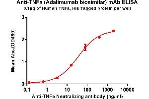 ELISA plate pre-coated by 1 μg/mL (100 μL/well) Human TNFa , His tagged protein ABIN6961133, ABIN7042295 and ABIN7042296 can bind Anti-TNFa Neutralizing antibody (ABIN7093073 and ABIN7272603) in a linear range of 0. (Recombinant TNF alpha (Adalimumab Biosimilar) anticorps)