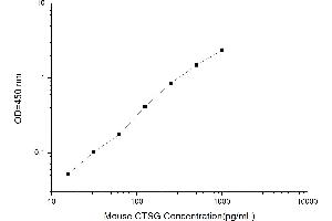 Typical standard curve (Cathepsin G Kit ELISA)