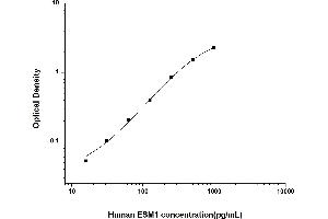Typical standard curve (ESM1 Kit ELISA)