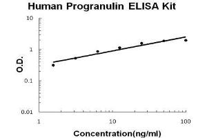 Human CRP PicoKine ELISA Kit standard curve (CRP Kit ELISA)