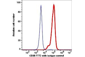 Flow Cytometry (FACS) image for anti-CD68 Molecule (CD68) antibody (FITC) (ABIN7077379)