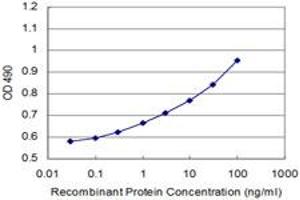 ELISA image for anti-Nucleoside diphosphate kinase B (NME2) (AA 51-152) antibody (ABIN518376)