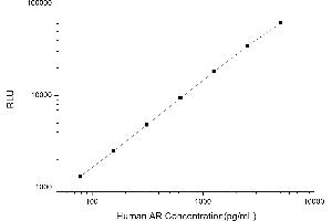 Typical standard curve (Androgen Receptor Kit CLIA)