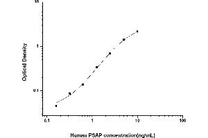 Typical standard curve (Prosaposin Kit ELISA)