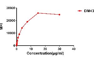 Flow cytometry data of serially titrated Rabbit anti-CD48 monoclonal antibody (clone: DM43) on H929 cells. (Recombinant CD48 anticorps  (AA 27-220))