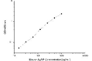 Typical standard curve (AGRP Kit ELISA)