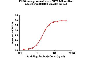 Elisa plates were pre-coated with Flag Tag HC-Nanodisc (0. (HCRTR1 Protéine)