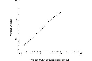 Typical standard curve (Occludin Kit ELISA)