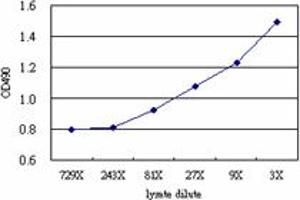 Sandwich ELISA detection sensitivity ranging from approximately 81x to 3x dilution of the PDCD6IP 293T overexpression lysate (non-denatured). (PDCD6IP (Humain) Matched Antibody Pair)