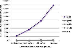 FLISA plate was coated with purified rat IgG1, IgG2a, IgG2b, IgG2c, and IgM. (Souris anti-Rat IgG1 (Fc Region) Anticorps (PE))