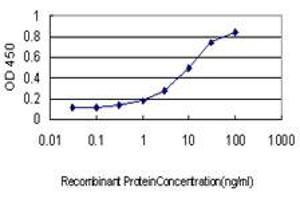 ELISA image for anti-phosphoinositide Kinase, FYVE Finger Containing (PIKFYVE) (AA 342-451) antibody (ABIN566937)