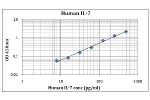 ELISA image for Interleukin 7 (IL7) ELISA Kit (ABIN5026943) (IL-7 Kit ELISA)